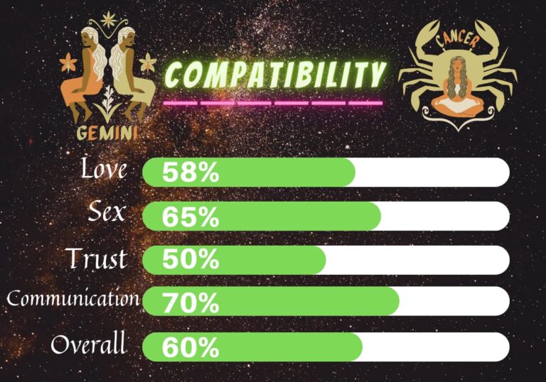 Gemini Compatibility With 12 Zodiac Signs In Friendship And Love ...