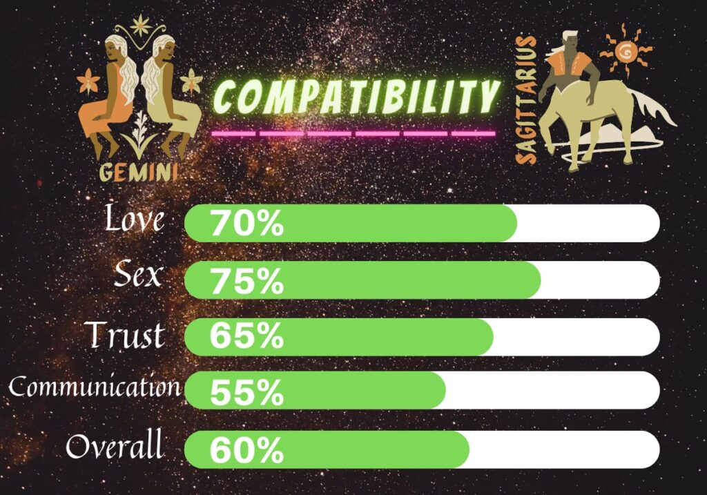 Gemini Compatibility With 12 Zodiac Signs In Friendship And Love ...