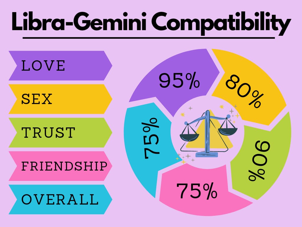 Surprising Facts About Libra Compatibility With 12 Zodiac Signs ...